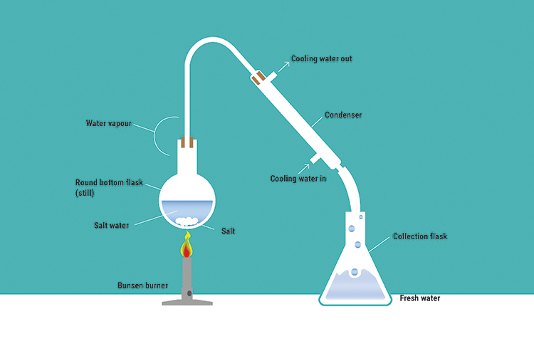 The distillation of salt water is an example of desalination, this is where vaporising the element in the solution with the lowest boiling point in this case water, will be boiled off then condensed to turn it back to a liquid